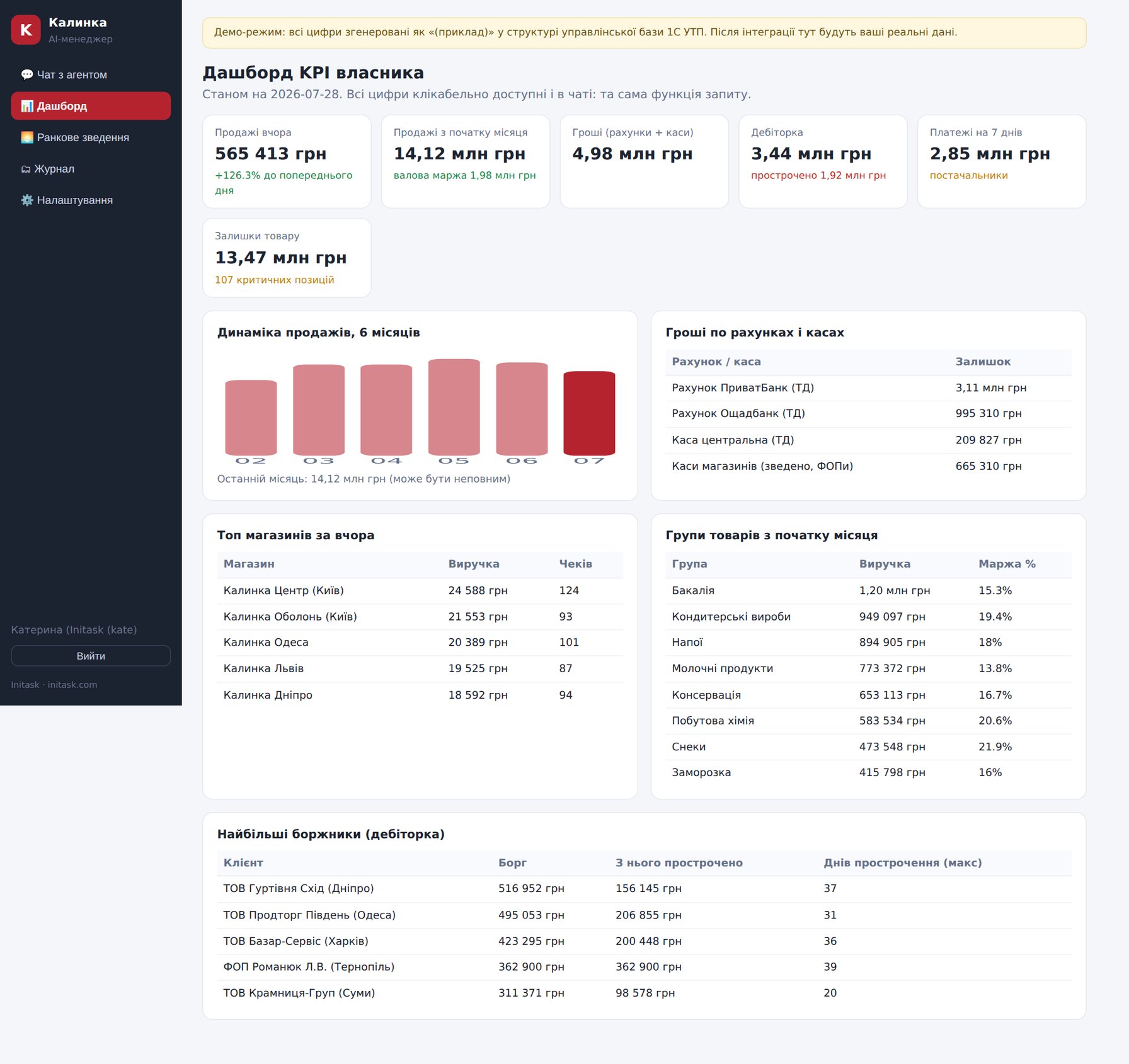 Дашборд KPI